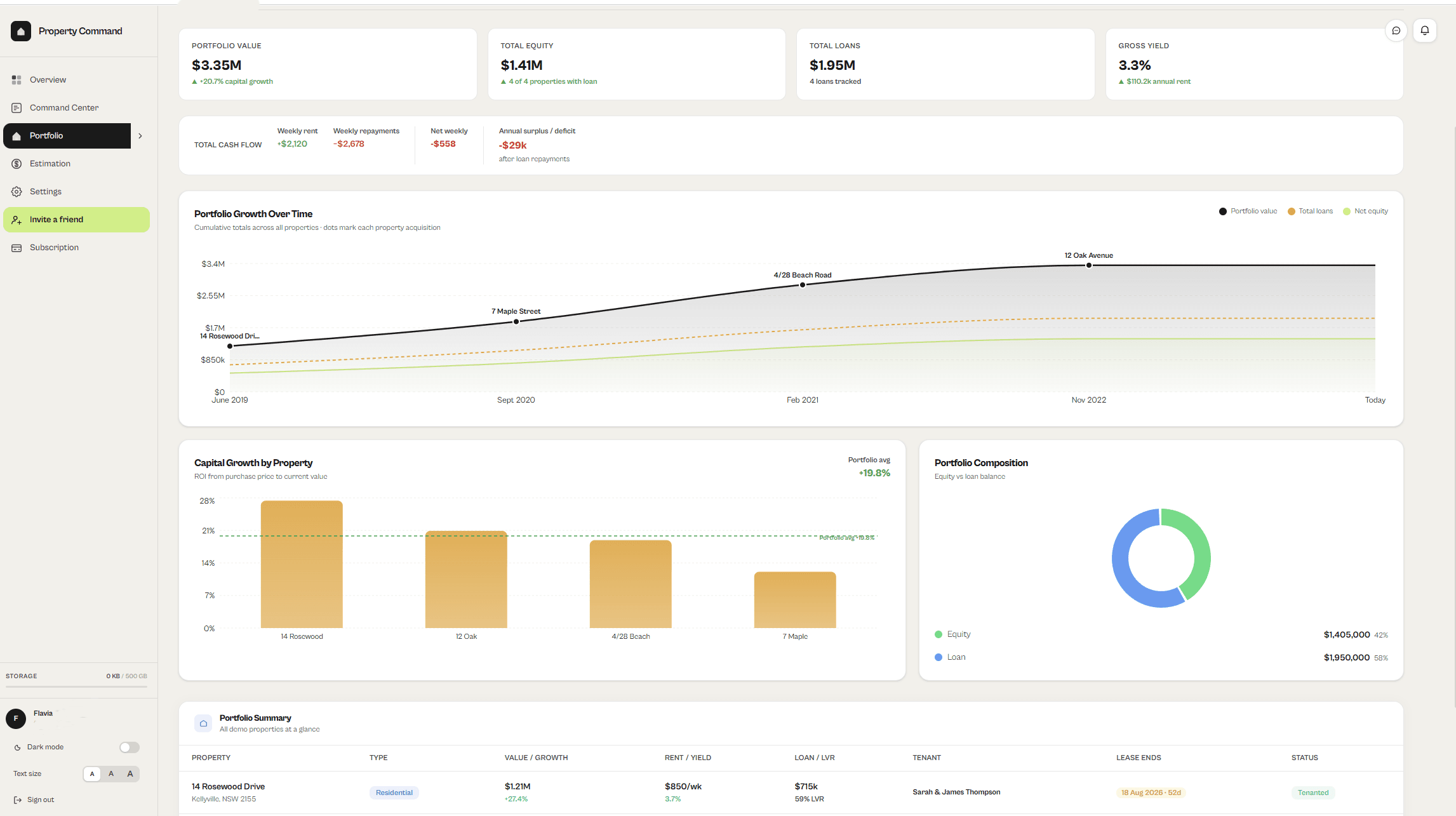 PropertyCommand portfolio dashboard — live property values, equity, cash flow, capital growth and portfolio summary